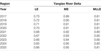 Ecological Efficiency Evaluation and Spatiotemporal Characteristics Analysis of the Linkage Development of the Logistics Industry and Manufacturing Industry